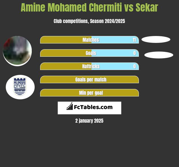 Amine Mohamed Chermiti vs Sekar h2h player stats