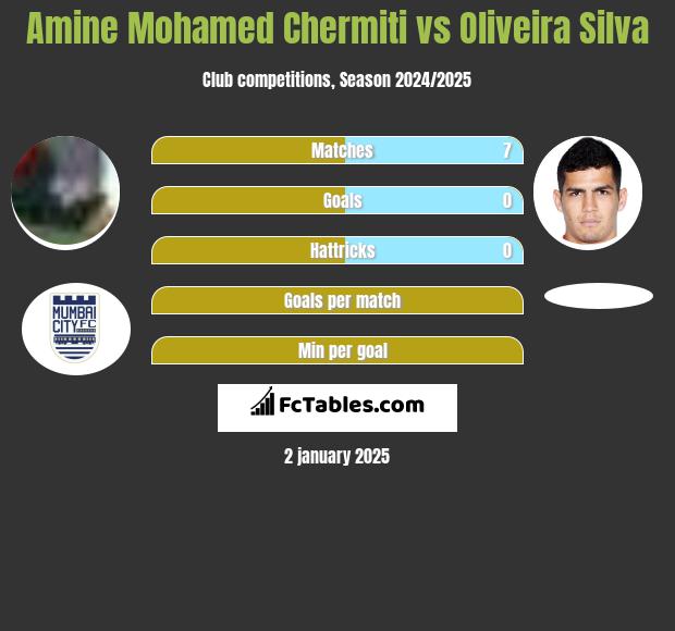 Amine Mohamed Chermiti vs Oliveira Silva h2h player stats