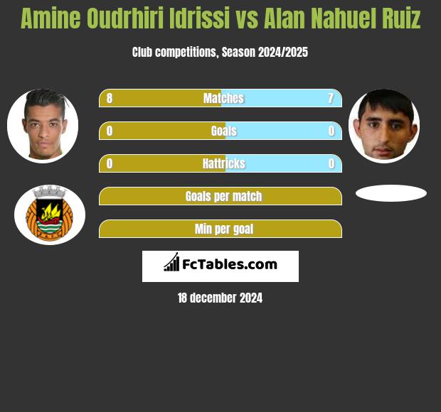 Amine Oudrhiri Idrissi vs Alan Nahuel Ruiz h2h player stats