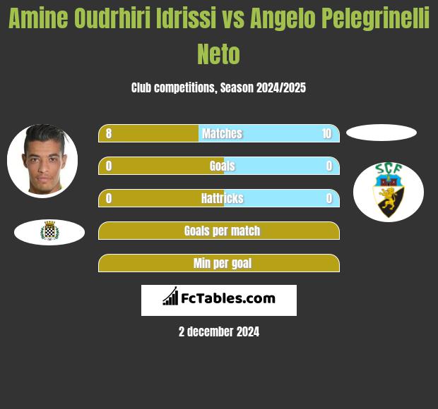 Amine Oudrhiri Idrissi vs Angelo Pelegrinelli Neto h2h player stats