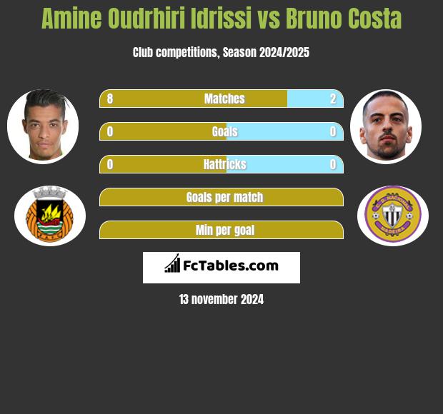 Amine Oudrhiri Idrissi vs Bruno Costa h2h player stats