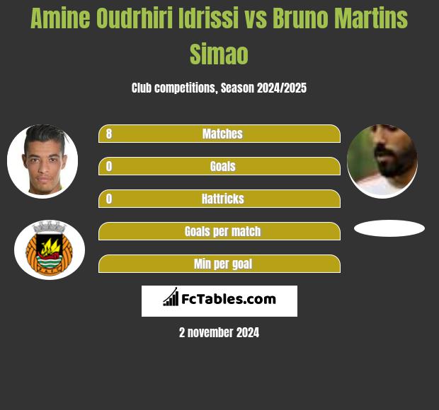 Amine Oudrhiri Idrissi vs Bruno Martins Simao h2h player stats