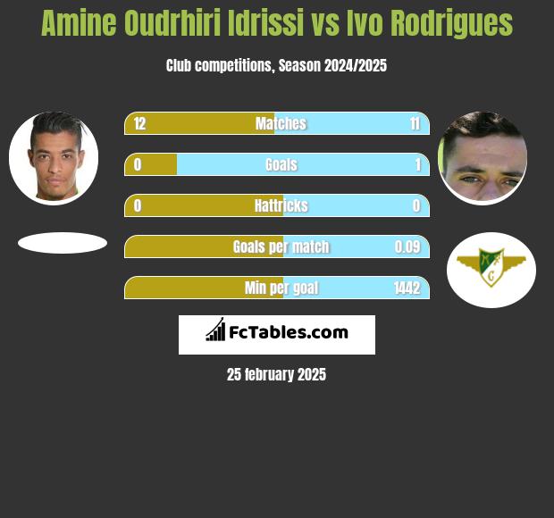 Amine Oudrhiri Idrissi vs Ivo Rodrigues h2h player stats