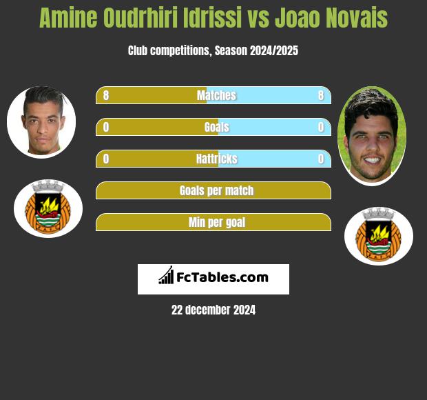 Amine Oudrhiri Idrissi vs Joao Novais h2h player stats