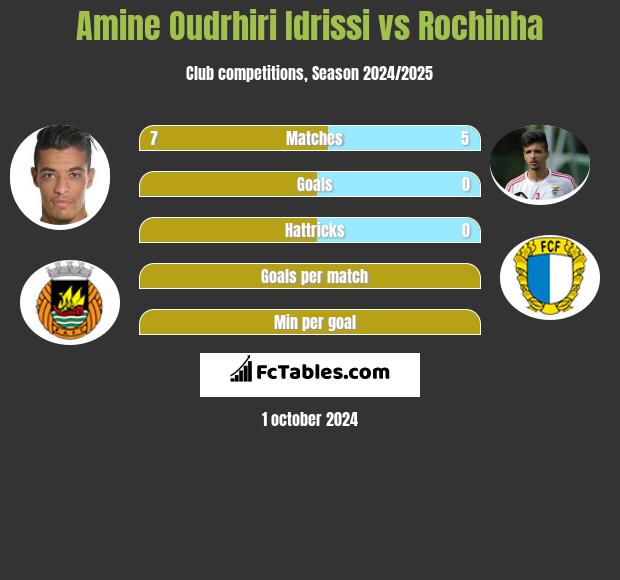 Amine Oudrhiri Idrissi vs Rochinha h2h player stats