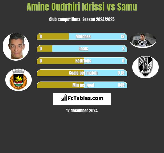 Amine Oudrhiri Idrissi vs Samu h2h player stats