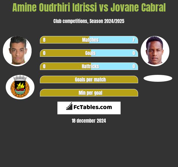 Amine Oudrhiri Idrissi vs Jovane Cabral h2h player stats