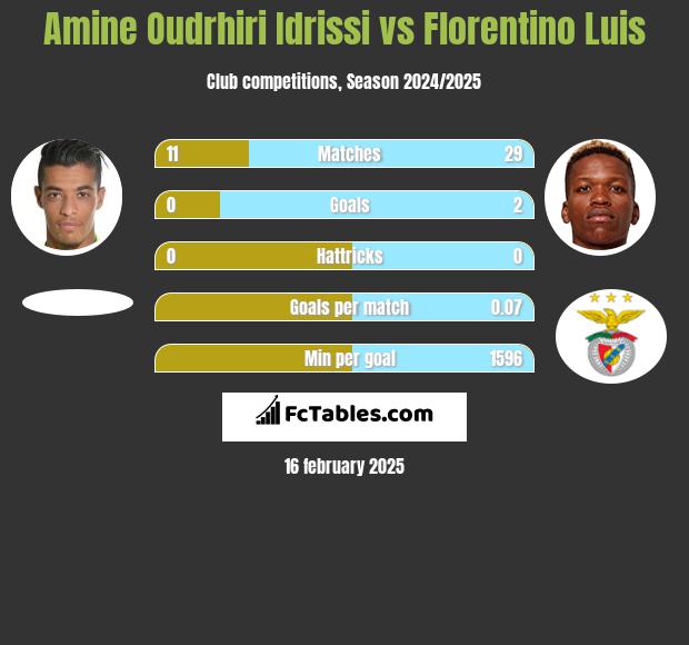 Amine Oudrhiri Idrissi vs Florentino Luis h2h player stats