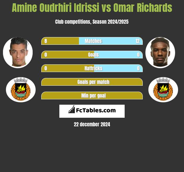 Amine Oudrhiri Idrissi vs Omar Richards h2h player stats