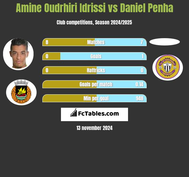 Amine Oudrhiri Idrissi vs Daniel Penha h2h player stats