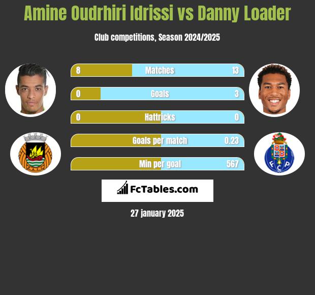 Amine Oudrhiri Idrissi vs Danny Loader h2h player stats