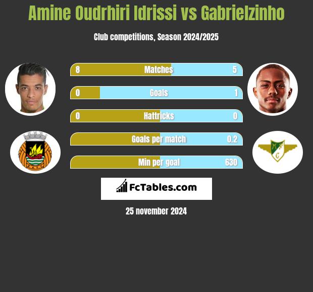 Amine Oudrhiri Idrissi vs Gabrielzinho h2h player stats