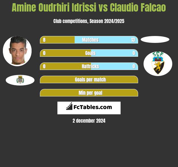 Amine Oudrhiri Idrissi vs Claudio Falcao h2h player stats