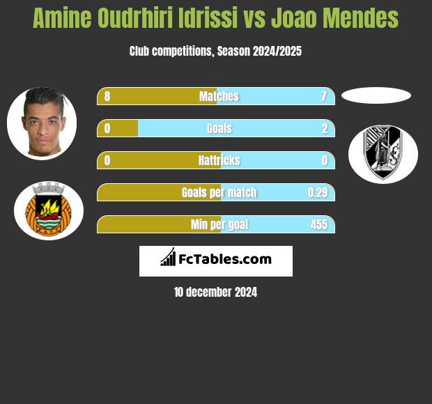 Amine Oudrhiri Idrissi vs Joao Mendes h2h player stats