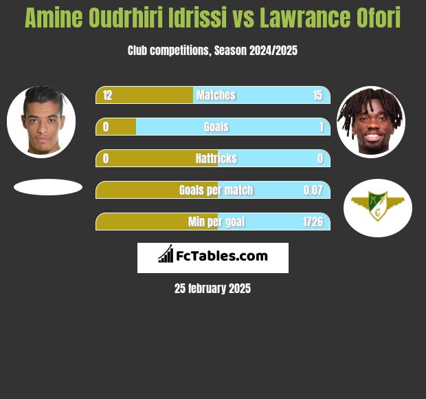 Amine Oudrhiri Idrissi vs Lawrance Ofori h2h player stats