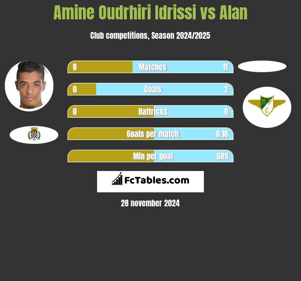 Amine Oudrhiri Idrissi vs Alan h2h player stats