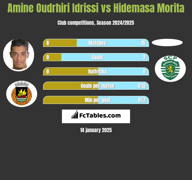 Amine Oudrhiri Idrissi vs Hidemasa Morita h2h player stats