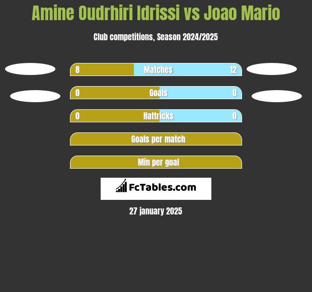 Amine Oudrhiri Idrissi vs Joao Mario h2h player stats