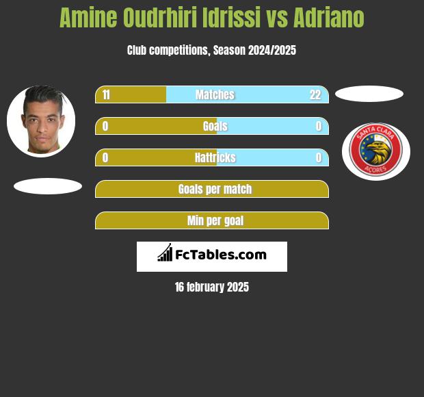 Amine Oudrhiri Idrissi vs Adriano h2h player stats