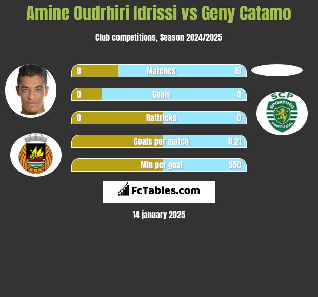 Amine Oudrhiri Idrissi vs Geny Catamo h2h player stats