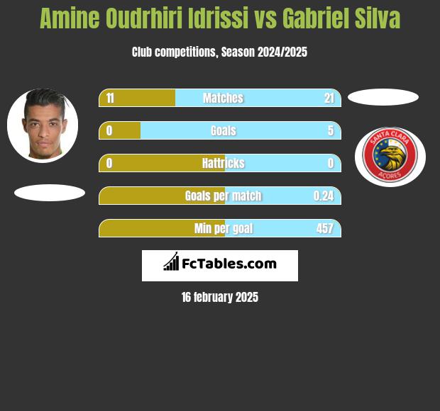 Amine Oudrhiri Idrissi vs Gabriel Silva h2h player stats