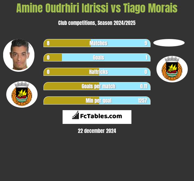 Amine Oudrhiri Idrissi vs Tiago Morais h2h player stats