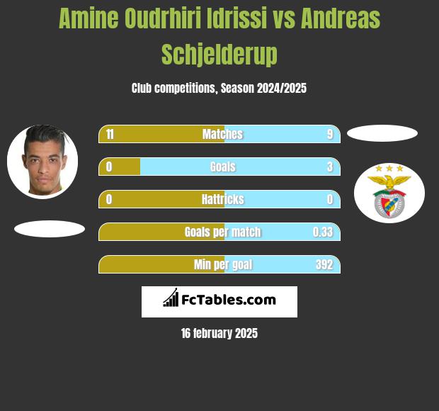 Amine Oudrhiri Idrissi vs Andreas Schjelderup h2h player stats