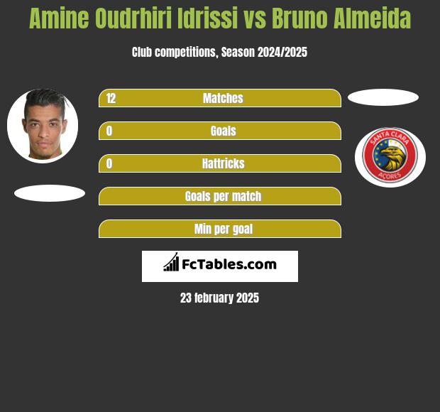 Amine Oudrhiri Idrissi vs Bruno Almeida h2h player stats