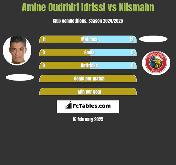 Amine Oudrhiri Idrissi vs Klismahn h2h player stats