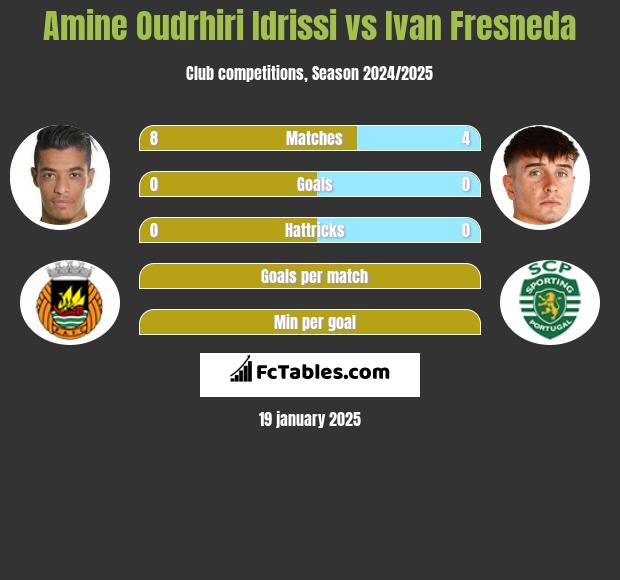 Amine Oudrhiri Idrissi vs Ivan Fresneda h2h player stats