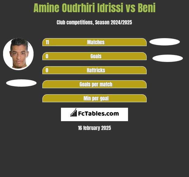 Amine Oudrhiri Idrissi vs Beni h2h player stats