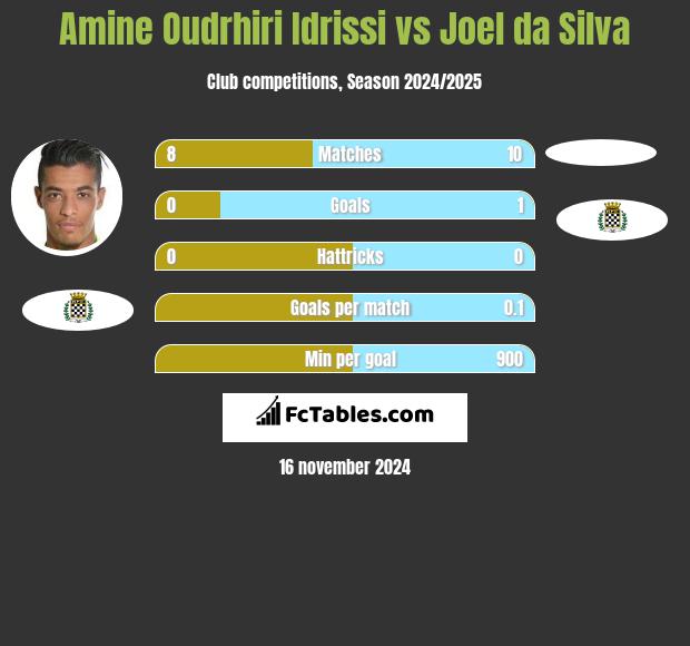 Amine Oudrhiri Idrissi vs Joel da Silva h2h player stats