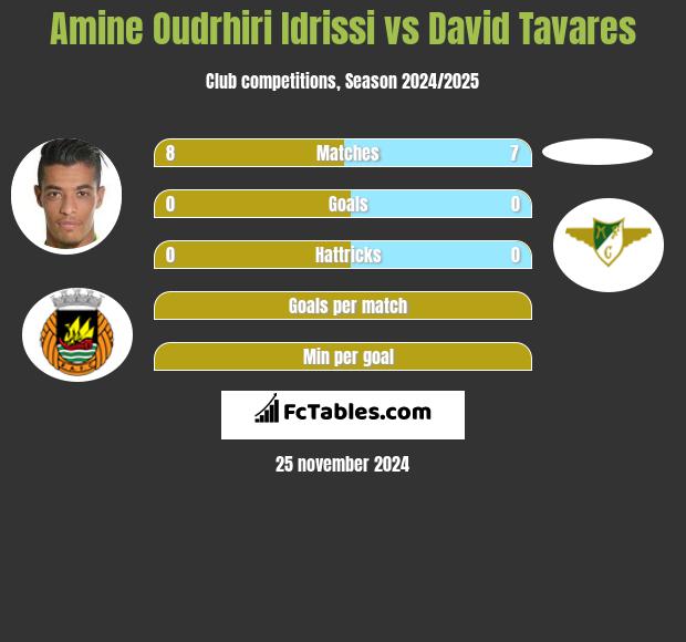 Amine Oudrhiri Idrissi vs David Tavares h2h player stats