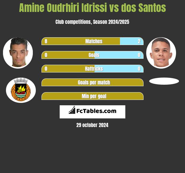 Amine Oudrhiri Idrissi vs dos Santos h2h player stats