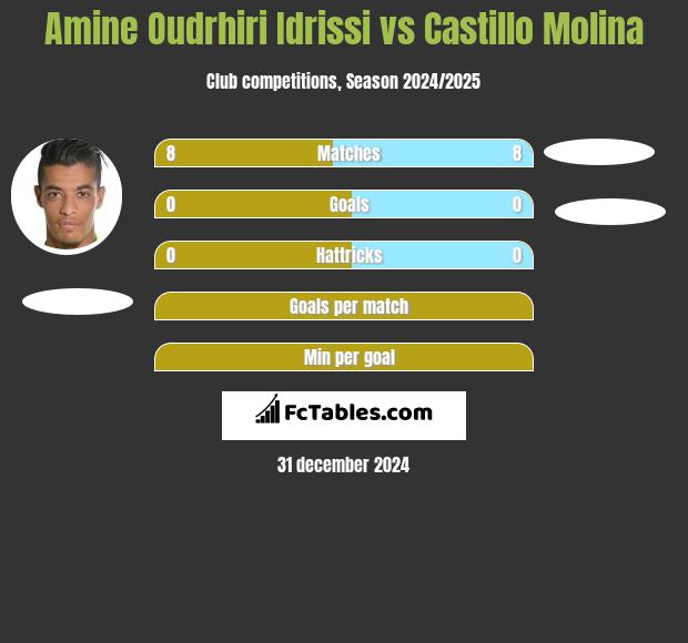 Amine Oudrhiri Idrissi vs Castillo Molina h2h player stats