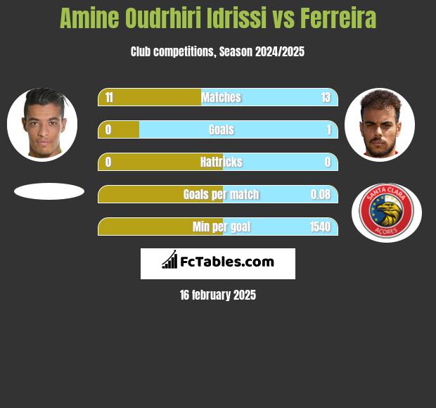 Amine Oudrhiri Idrissi vs Ferreira h2h player stats