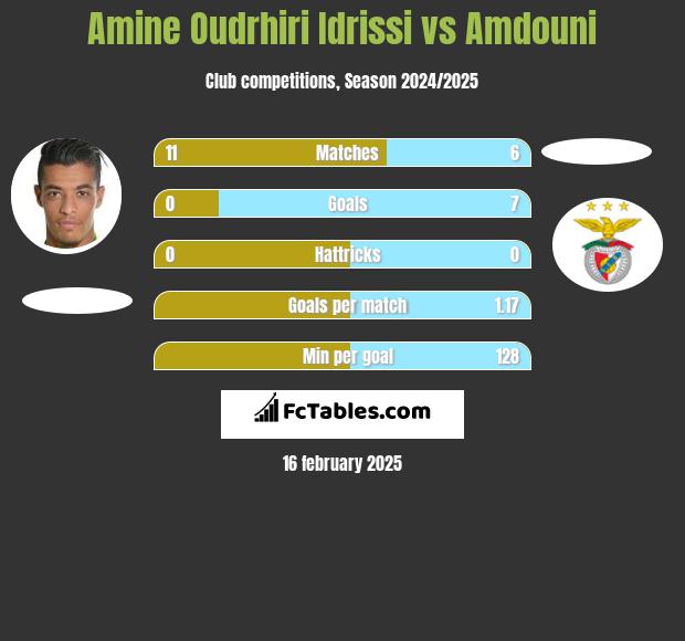 Amine Oudrhiri Idrissi vs Amdouni h2h player stats