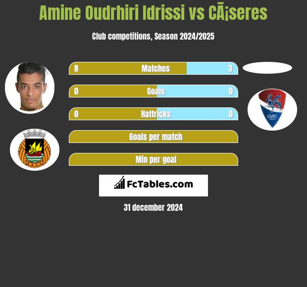 Amine Oudrhiri Idrissi vs CÃ¡seres h2h player stats