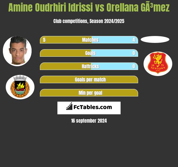 Amine Oudrhiri Idrissi vs Orellana GÃ³mez h2h player stats