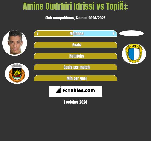 Amine Oudrhiri Idrissi vs TopiÄ‡ h2h player stats