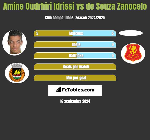 Amine Oudrhiri Idrissi vs de Souza Zanocelo h2h player stats