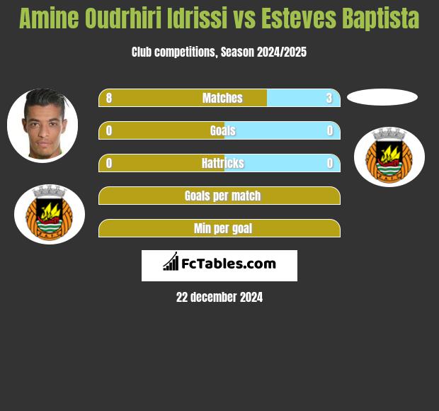 Amine Oudrhiri Idrissi vs Esteves Baptista h2h player stats