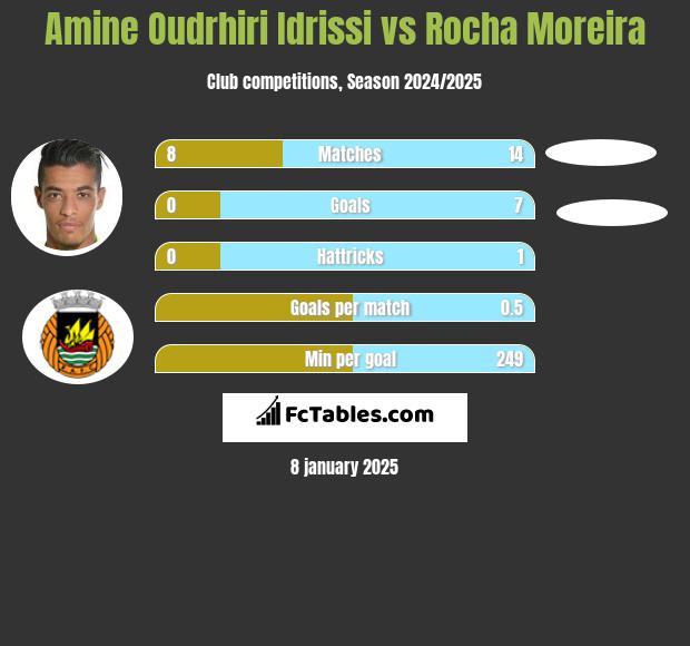 Amine Oudrhiri Idrissi vs Rocha Moreira h2h player stats