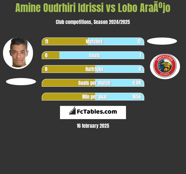 Amine Oudrhiri Idrissi vs Lobo AraÃºjo h2h player stats