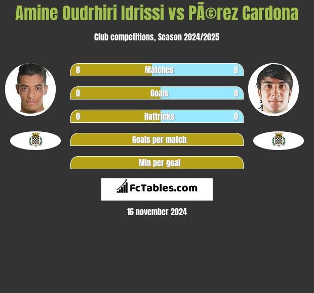 Amine Oudrhiri Idrissi vs PÃ©rez Cardona h2h player stats