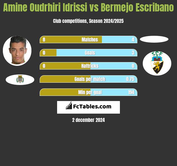 Amine Oudrhiri Idrissi vs Bermejo Escribano h2h player stats