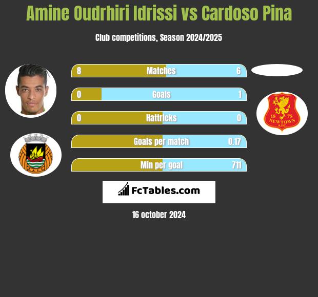 Amine Oudrhiri Idrissi vs Cardoso Pina h2h player stats