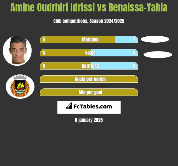 Amine Oudrhiri Idrissi vs Benaissa-Yahia h2h player stats