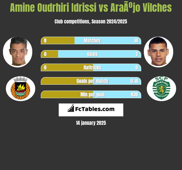 Amine Oudrhiri Idrissi vs AraÃºjo Vilches h2h player stats