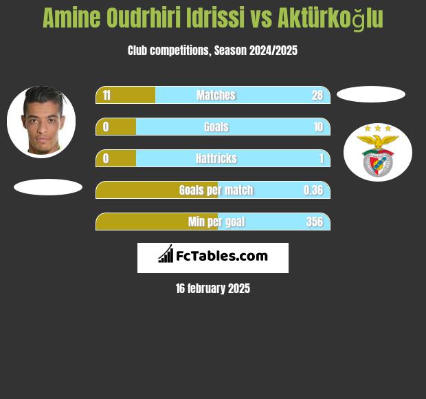 Amine Oudrhiri Idrissi vs Aktürkoğlu h2h player stats